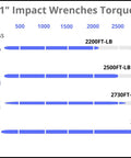 1 Inch Impact Wrenches Torque comparison chart showing models with up to 2730 foot pounds for heavy duty work.