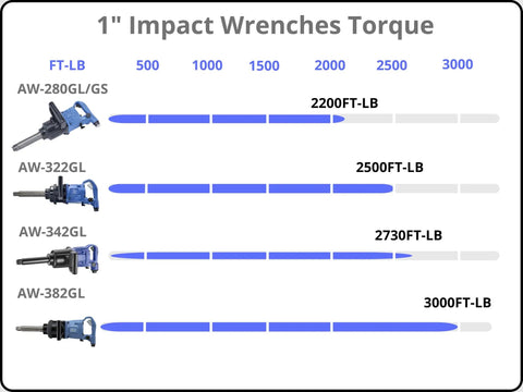 1 inch impact wrenches torque comparison chart showing Hefty One Inch Air Impact Wrench Delivers Two Thousand Two Hundred Foot Pounds.