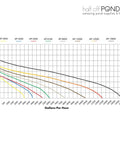 Chart showing performance of 6,100 GPH Submersible Pond Pump With 33 Foot Power Cord And 24 Foot Max Head 354W