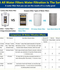 Comparison chart of 1 Micron Washing Machine Water Filter System with Activated Carbon vs other filters, showing efficiency.