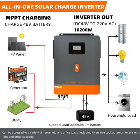Diagram showing 10200W Solar Inverter for home and off-grid RV use, 48V to 230V, with MPPT 160A controller and battery charging.
