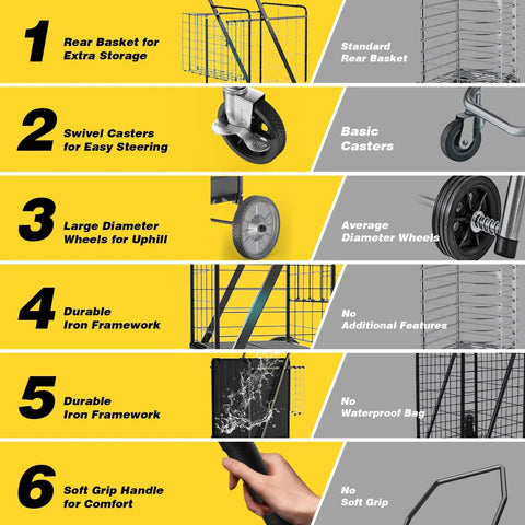 Comparison of Beastly Folding Shopping Cart With 5.7 Cu Ft Space, 600 Lb Capacity features with other carts, highlighting rear basket, swivel wheels, large wheel diameter, durable iron frame, waterproof liner, and soft grip handle.