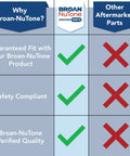 Comparison chart showing advantages of Broan-NuTone over other aftermarket parts, including fit, safety compliance, and verified quality.