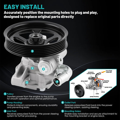 Beefed Up Replacement Power Steering Pump With Pulley For Buick Enclave Chevy Traverse GMC Acadia Saturn Outlook 2007 Through 2017 3.6L V6 Fits 20954812 96 2403, showcasing detailed installation diagram and pump features.