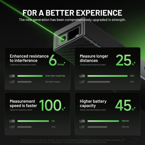 Dope Green Laser Distance Meter With 165 Feet Range, 2mm Accuracy, Rechargeable Battery, Handheld Measuring Tool For Quick, Precise Distance And Area Calculations. green laser meter feature graphic