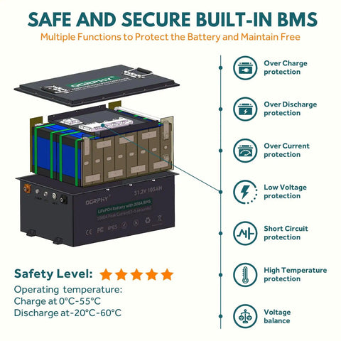 Diagram showing the components and protections of the 48V Lithium Golf Cart Battery With 200A BMS, Touch Screen Monitor And Mobile App.