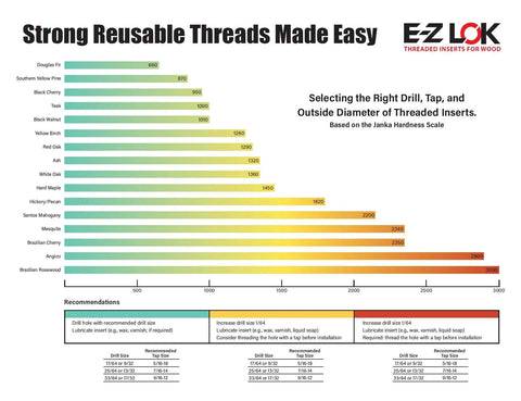 Chart showing Janka hardness scale for different woods with recommendations for drill, tap, and diameter of threaded inserts.