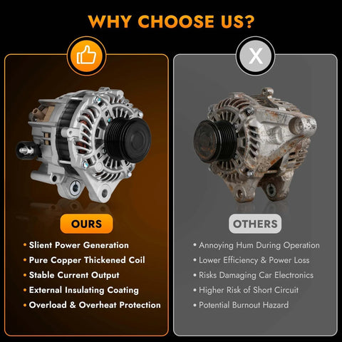 Comparison of premium alternator replacement for 2013 to 2017 Accord 2.4L 4 cylinder with used alternator, highlighting durability and quality.