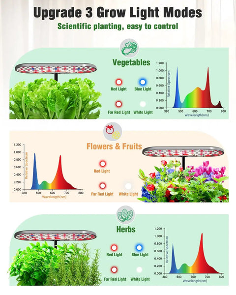 Chart showing 3 smart light modes for the 16 Pod Hydroponics Growing System Kit with 28W Full Spectrum LED for vegetables, flowers, herbs.