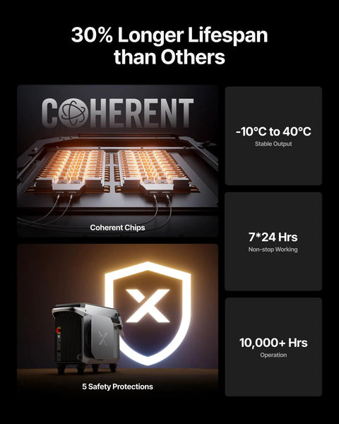 Graphic showing coherent chips, stable output, non-stop working, and 10,000+ hours of operation with safety protections.