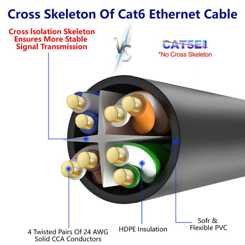 Cross section of Cat6 Ethernet Cable 150 Ft Outdoor Indoor Snagless Round RJ45 Network Cable with cross skeleton and AWG conductors.
