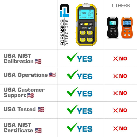 4 Gas Meter For Confined Space With O2 CO H2S LEL Sensors Factory Calibrated With NIST Calibration comparison chart with features