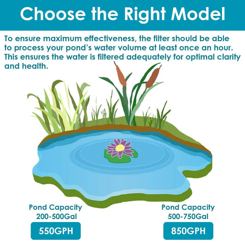 Illustration of pond size options with GPH ratings for All In One Pond Fountain Kit With 550GPH Pump Three Spray Patterns Color LED And UV Light