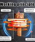 Working principle of flameless induction heater for automotive fastener work to kick stubborn rusty bolts loose.