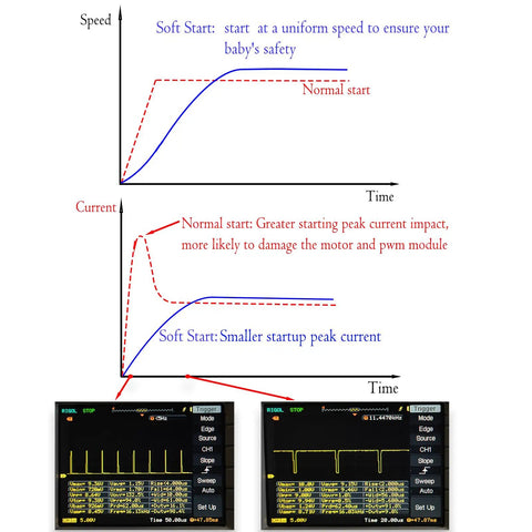 Graphs showing soft start and stop in a DC Motor Speed Controller With Soft Start And Soft Stop, PWM Variable Speed Controller For 9 To 70V Motors, 35A, Overcurrent Protection.