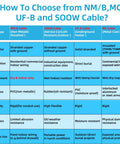 Table comparing NM/B, SOOW, UF-B, and MC cables with specifications on use, conductor type, and insulation.