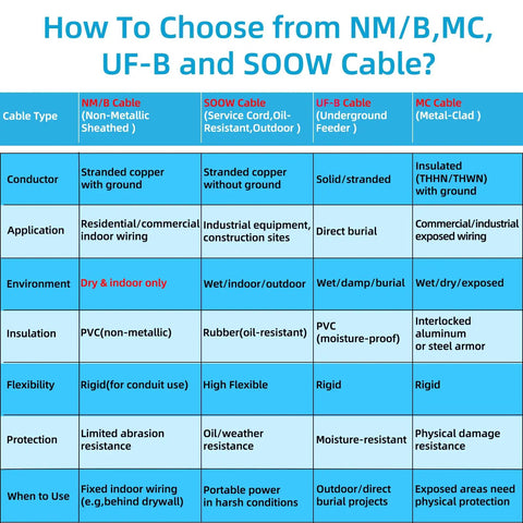 Table comparing NM/B, SOOW, UF-B, and MC cables with specifications on use, conductor type, and insulation.