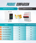 Comparison chart of Built Tough Adjustable Voltage Protector For 110V Circuits Auto Reset Smart Breaker and traditional circuit breaker.