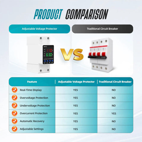 Comparison chart of Built Tough Adjustable Voltage Protector For 110V Circuits Auto Reset Smart Breaker and traditional circuit breaker.
