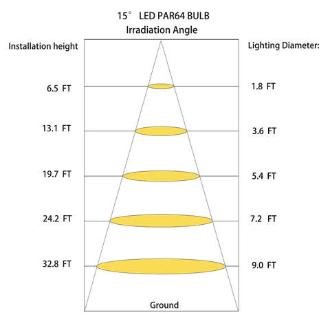 Diagram showing 15° beam angles for LED PAR64 Bulb Replaces 500W Halogen With 40W Output, 120V GX16D Retrofit Lighting.
