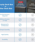 Comparison chart featuring EasyUp Deck Box vs Wood Deck Boxes highlighting maintenance, waterproof, UV-resistant, quality, and durability.