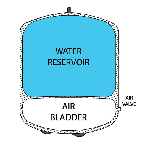 Diagram of pressurized water storage tank for reverse osmosis systems with air bladder and valve, four gallon capacity, white finish.