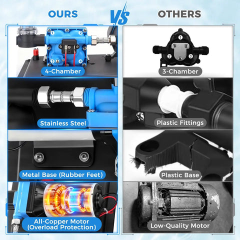 Comparison of the High Flow 12V RV Water Pump With 5.5 GPM And 55 PSI features: 4-chamber, stainless steel, copper motor vs others.