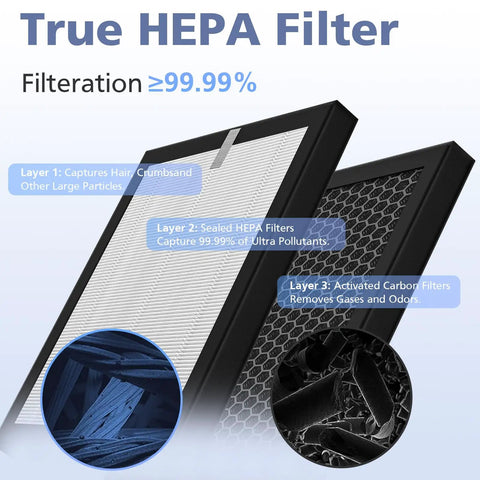 Three In One Replacement Filter For Air Purifiers Compatible With YIOU And Elechomes P1801 P1802 showing HEPA and activated carbon layers