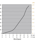 Graph of power output vs wind speed for 1500W Wind Turbine Kit With 48V System, 60A Controller at off-grid sites