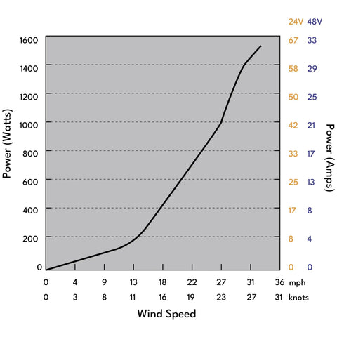 Graph of power output vs wind speed for 1500W Wind Turbine Kit With 48V System, 60A Controller at off-grid sites