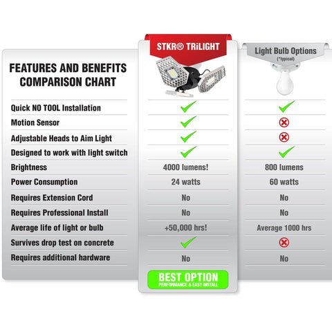 Comparison chart of TRiLIGHT 3000 Lm Motion Sensor Ceiling Light With Screw-In Install, 24W Low Power vs standard bulb options