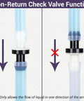1/4-inch inline check valve with plug-in barb (ABS); blue tubing shown in two-panel correct vs incorrect orientation