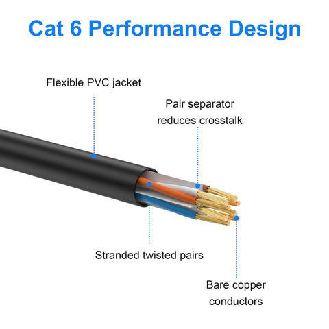Diagram of Go To High Speed Cat6 Ethernet Cable 550 MHz 10Gbps 26AWG Indoor And Outdoor UTP RJ45 Patch Cable showing interior components.