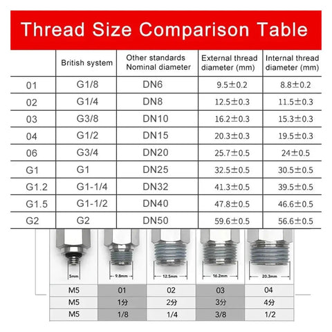 Thread size comparison table for Copper Pneumatic Quick Screw Pipe Fittings Set No Fuss Easy Install, PC12-01 Kit.