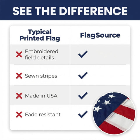 Comparison chart of Betsy Ross 250th Anniversary American Flag 3x5 Ready To Wave Indoors Or Outdoors Made In USA With Embroidered Field And Sewn Stripes 13 Star Historic Design Fade Resistant Commemorative 1776 2026, highlighting features versus typical flags.