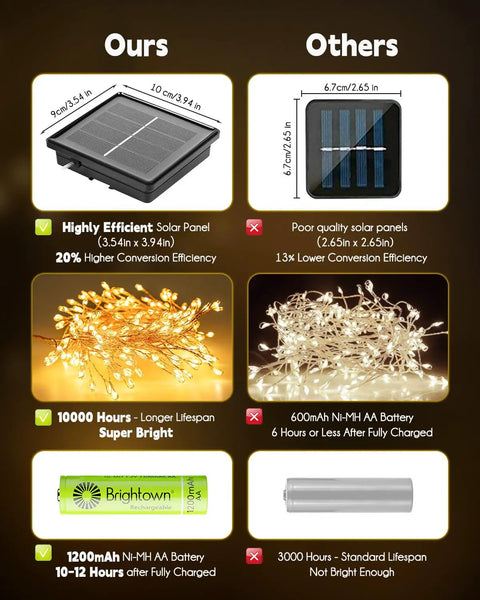 Comparison of solar panels, batteries, and light longevity for 120LED 10Ft Solar Fairy Lights Outdoor Waterproof With 8 Modes IP65.