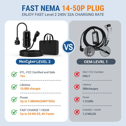 Comparison between Level 2 EV Charger 32A With WiFi App And Plug And Play 240V NEMA 14-50P and OEM Level 1 charger, highlighting features and specs.