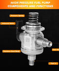 Chevrolet High Pressure Fuel Pump Replacement For 3.0L 3.6L V6 Engines Fits Equinox, Traverse, Impala, Camaro, CTS, XTS 2010 2021 And More OE Numbers 12622475 12641740 12629934 12669005, showing components and functions