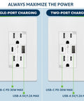 Image of USB Outlet With Type A And Type C USB Ports, 5.8A Total Output, 15 Amp Tamper-Resistant Wall Receptacle, White