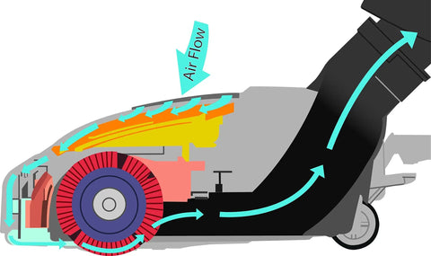 Diagram showing airflow in Central Vacuum Electric Brush With Four Position Height Adjustment, Swivel Neck For Easy Maneuvering