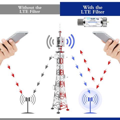 LTE Filter for TV Antenna Blocks 4G 5G Signals to Cut Interference and Pixelation, Boost Digital TV Reception illustration