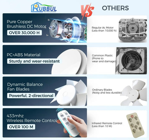 Comparison of bathroom exhaust fan with light and RGB lights all in one remote control 2 way air circulation 6 speed settings DC motor components.