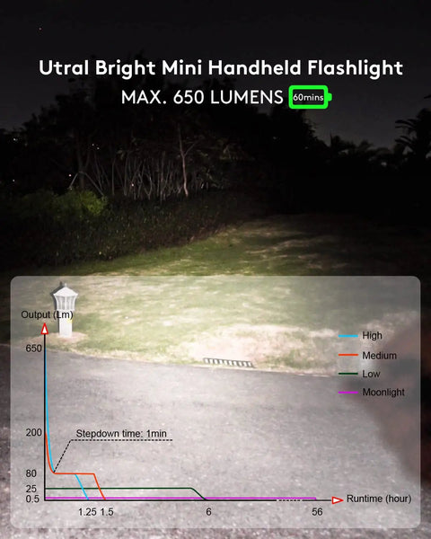 Super Bright Titanium Keychain Flashlight Six Hundred Fifty Lumens USB C Rechargeable EDC beam diagram at night