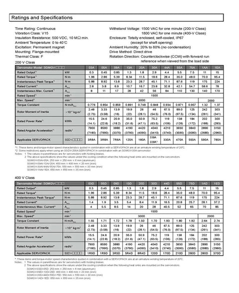 CHUNYE SGMGV servo motor data sheet page with ratings table for SGMGV-30ADC6C 2.9 kW (front view).