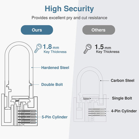 Diagram comparing security features of our keyed padlock waterproof solid brass lock 2.6 inch with keys. Highlights 5-pin cylinder, double bolt, hardened steel.