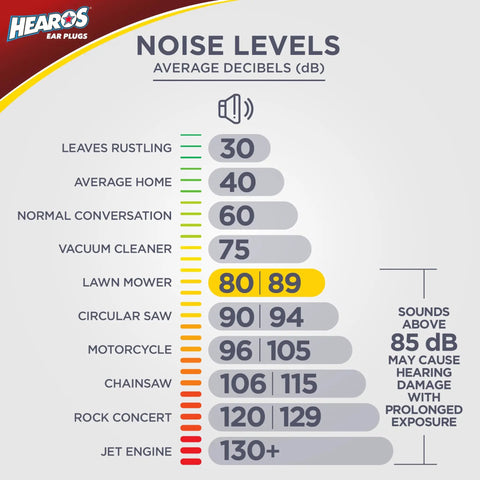 Noise levels chart ranging from 30 dB to 130+ dB, highlighting potential hearing damage above 85 dB, related to Ultimate Softness Foam Ear Plugs 28 Pair Pack For Maximum Noise Reduction NRR 32 With Super Comfy Hypoallergenic Comfort Perfect For Sleep, Travel, Studying And Loud Environments.