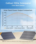 Two Pack 200W Solar Panels Kit With High Output Design True 100W Per Panel showing power output comparison graph