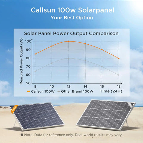 Two Pack 200W Solar Panels Kit With High Output Design True 100W Per Panel showing power output comparison graph
