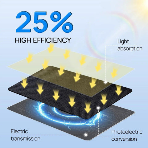Diagram showing layers of the 5W Solar Panel Charger For Ring Cameras And Wyze Outdoor Cam V1 V2 With USB C And Barrel Plug Nine Point Eight Foot Cable Fast Charging No Fuss Works With Ring Stick Up Cam Gen 2 3 And Spotlight Cam Plus Pro Battery Solar Not For First Gen Stick Up, highlighting 25% efficiency, light absorption, photoelectric conversion, and electric transmission.