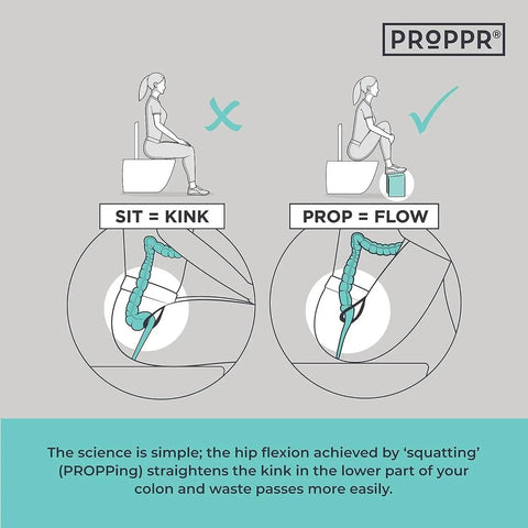 Diagram showing the benefits of using a Clear Adult Squat Toilet Stool Elevates Your Feet For Healthy Bowel Elimination With A 35 Degree Angle